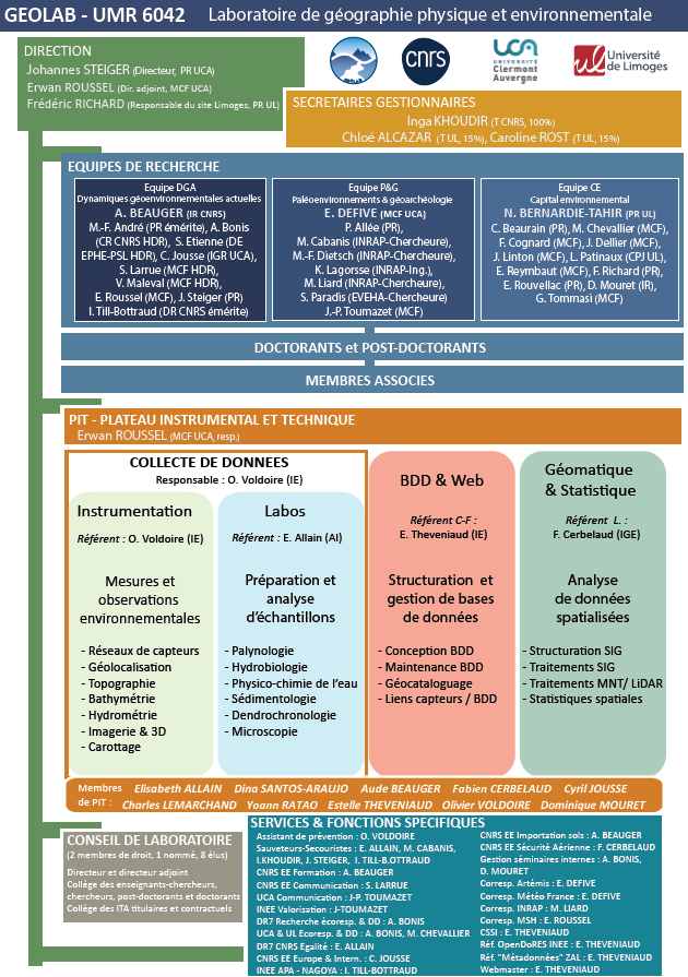 Organigramme 2026