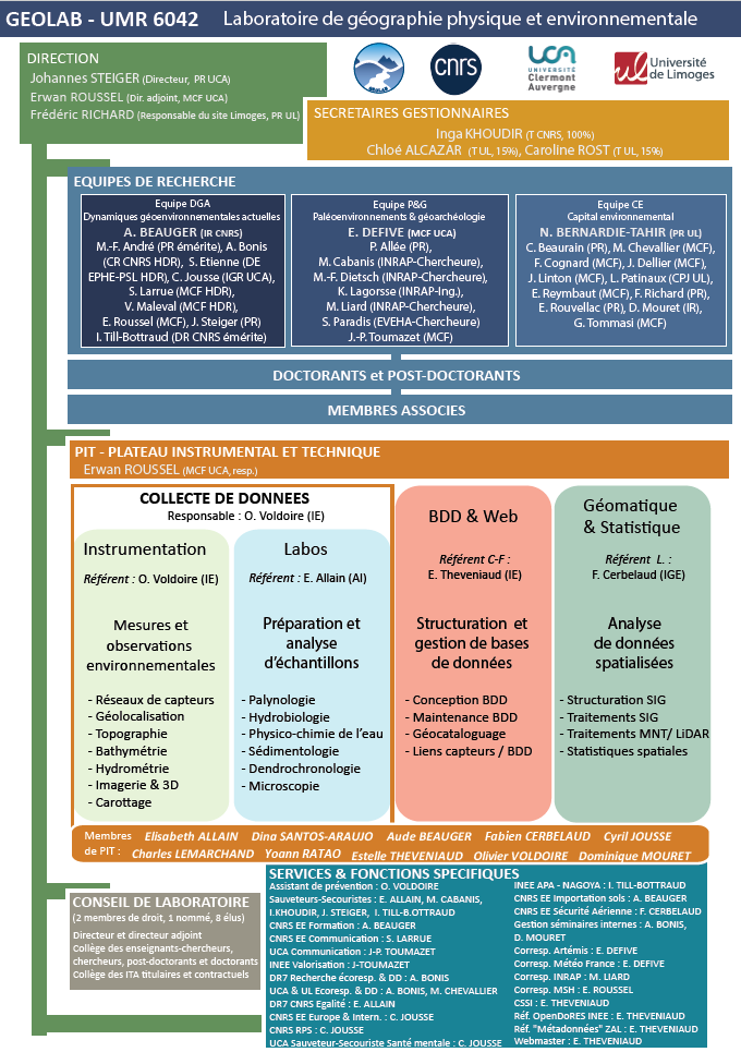 Organigramme 2026