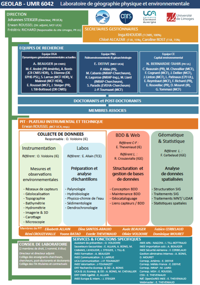 Organigramme 2025